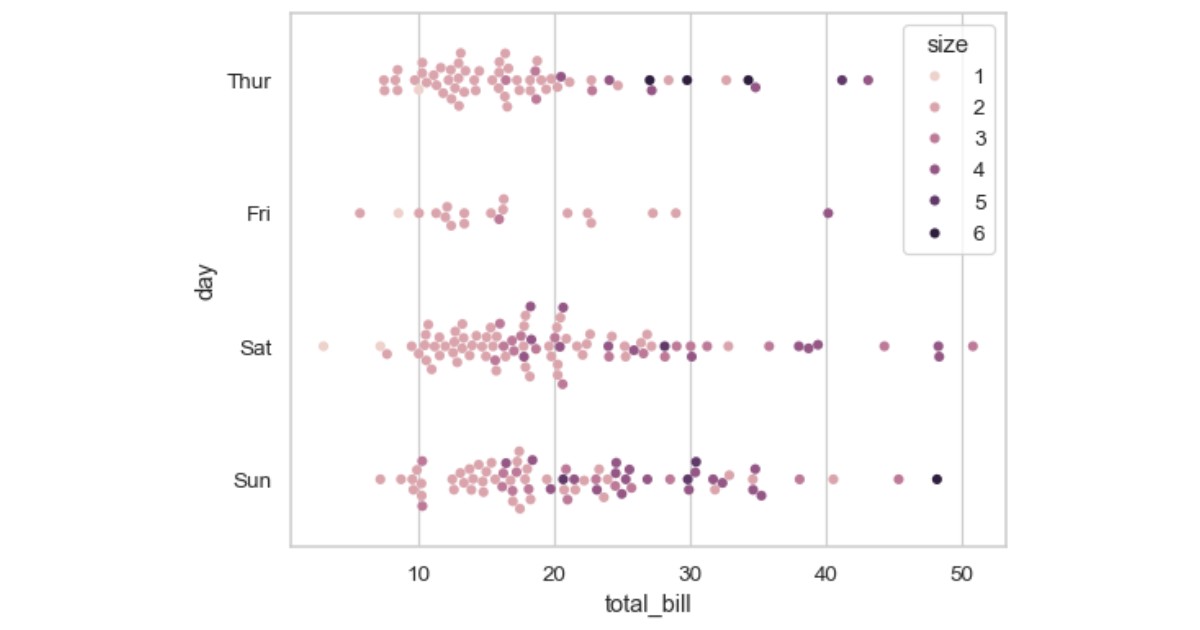 Sử dụng swarm plot khi muốn xem từng điểm dữ liệu cụ thể như strip plot