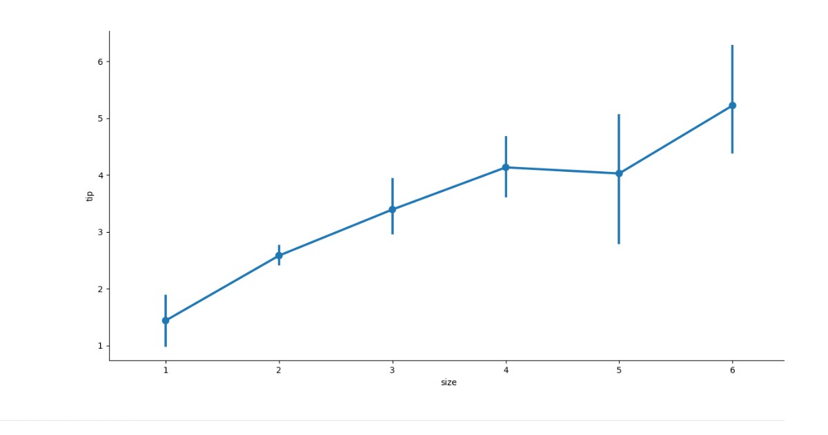 Factorplot là một hàm tổng quát dùng để vẽ nhiều loại biểu đồ phân loại khác nhau
