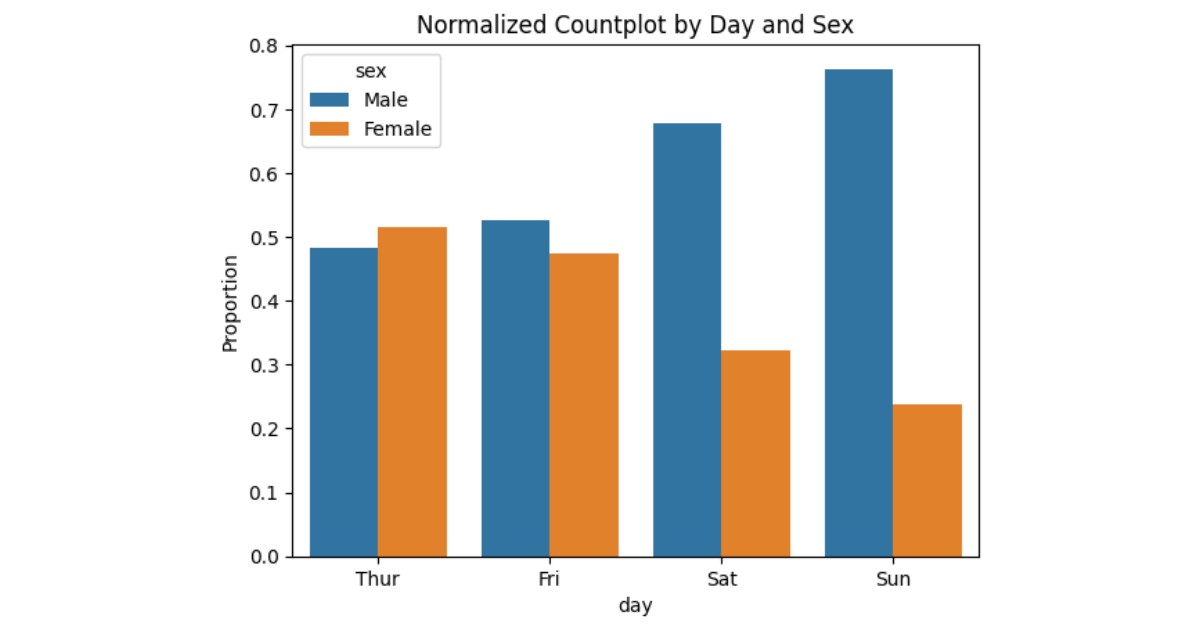 Sử dụng countplot để đếm số lần xuất hiện của từng hạng mục trong một cột phân loại