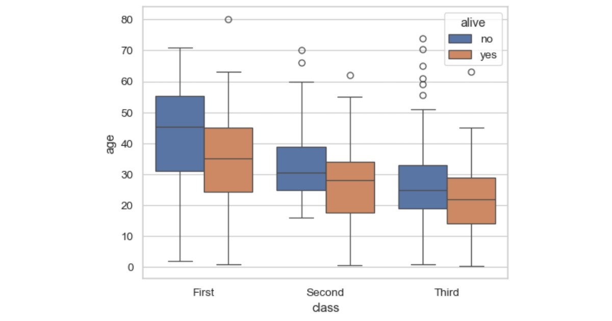 Sử dụng boxplot để mô tả phân phối của dữ liệu số