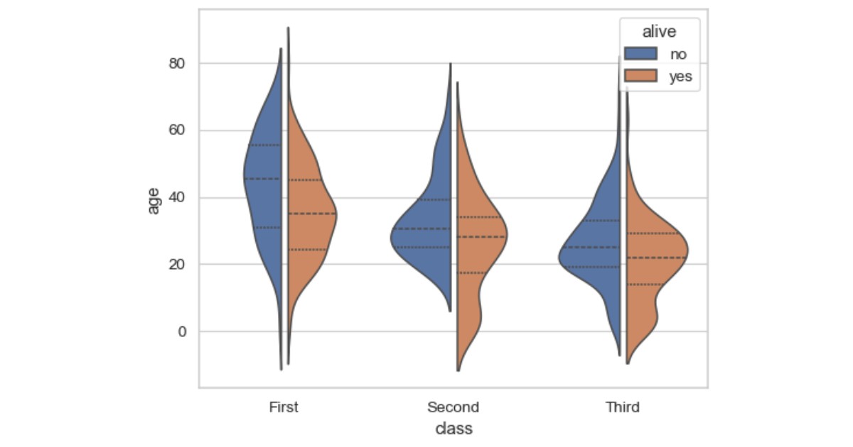 Sử dụng violin plot khi cần xem phân phối dữ liệu chi tiết hơn so với boxplot
