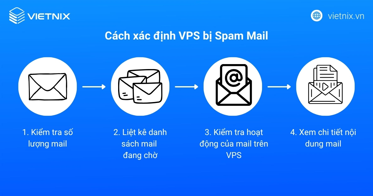 Cách xác định VPS bị Spam Mail