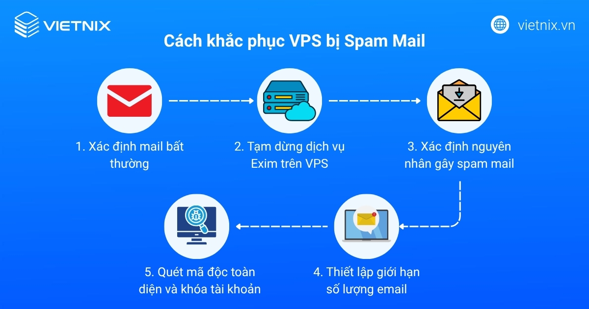 Cách khắc phục VPS bị Spam Mail