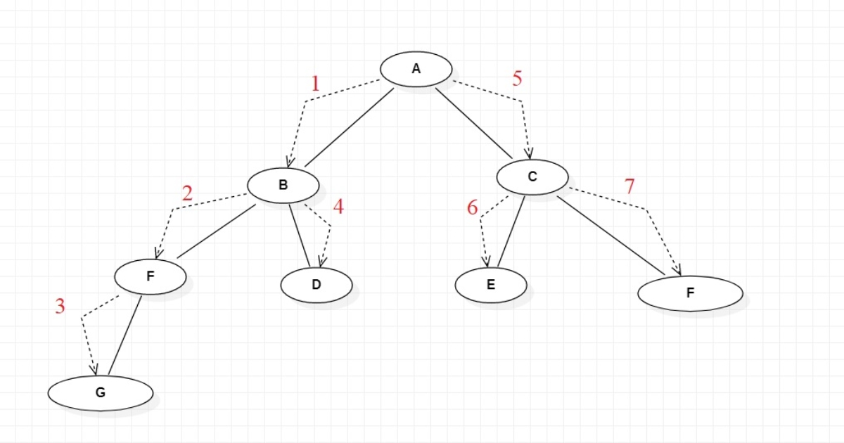 Duyệt đồ thị theo chiều sâu là một trong những ứng dụng phổ biến của Stack (Nguồn: Internet)