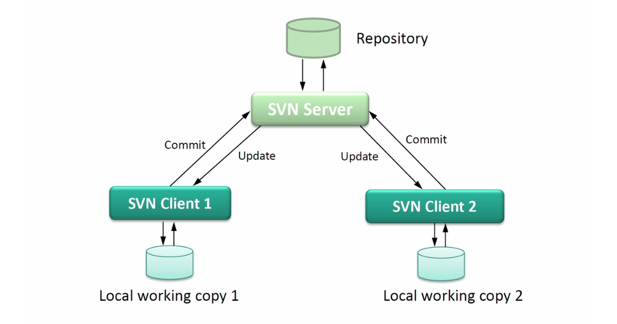 Kiến trúc và nguyên lý vận hành của SVN Subversion