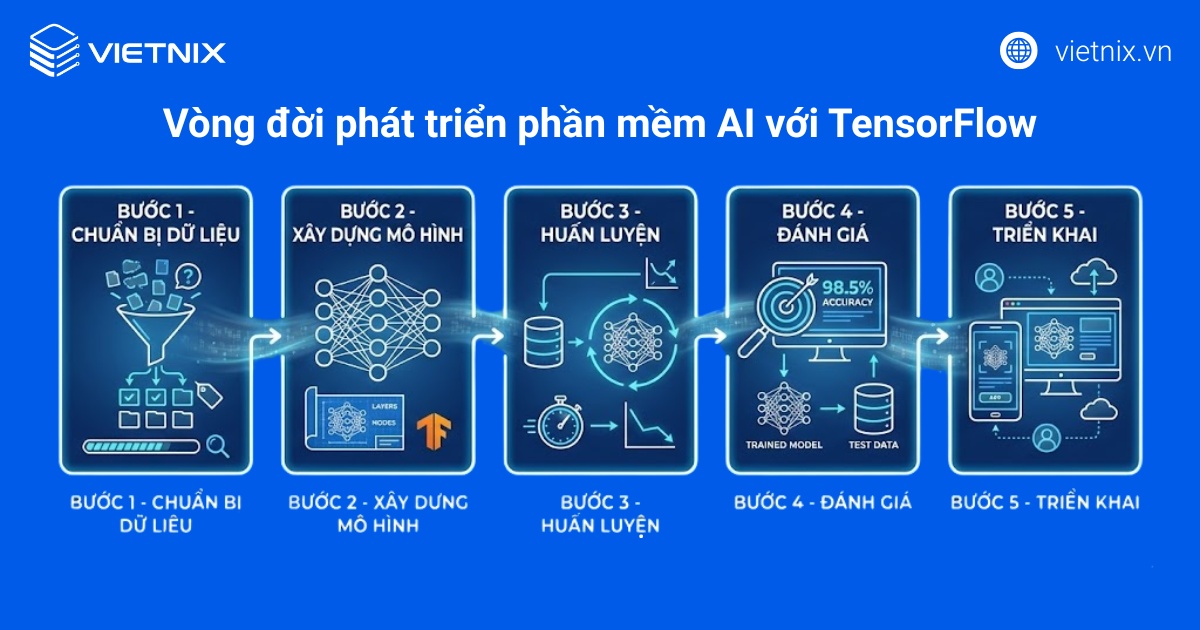 Một vòng đời phát triển phần mềm AI với TensorFlow