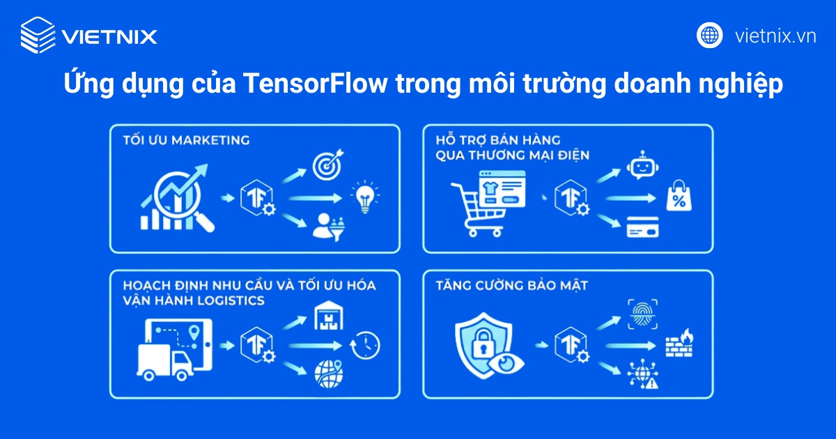 Ứng dụng thực tiễn của TensorFlow trong môi trường doanh nghiệp