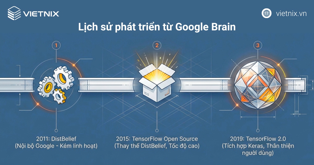 Lịch sử phát triển của TensorFlow