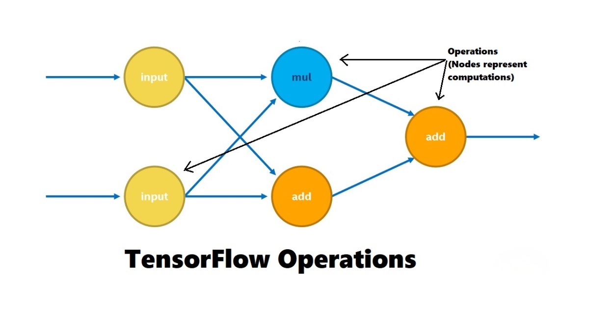 TensorFlow Operation