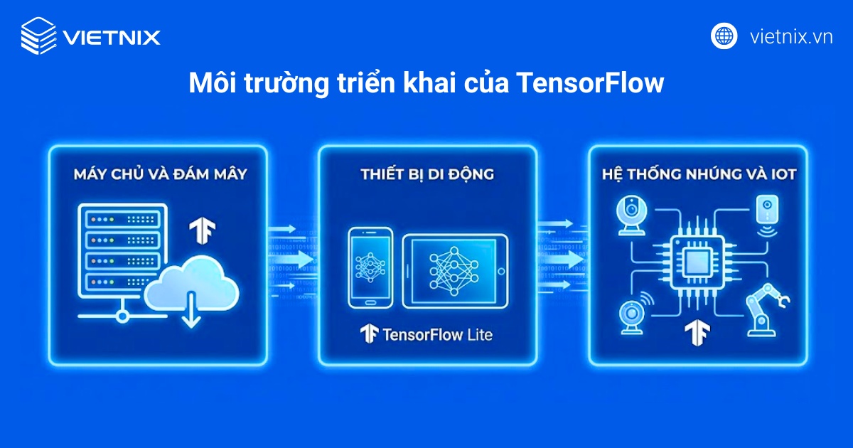Môi trường triển khai của TensorFlow