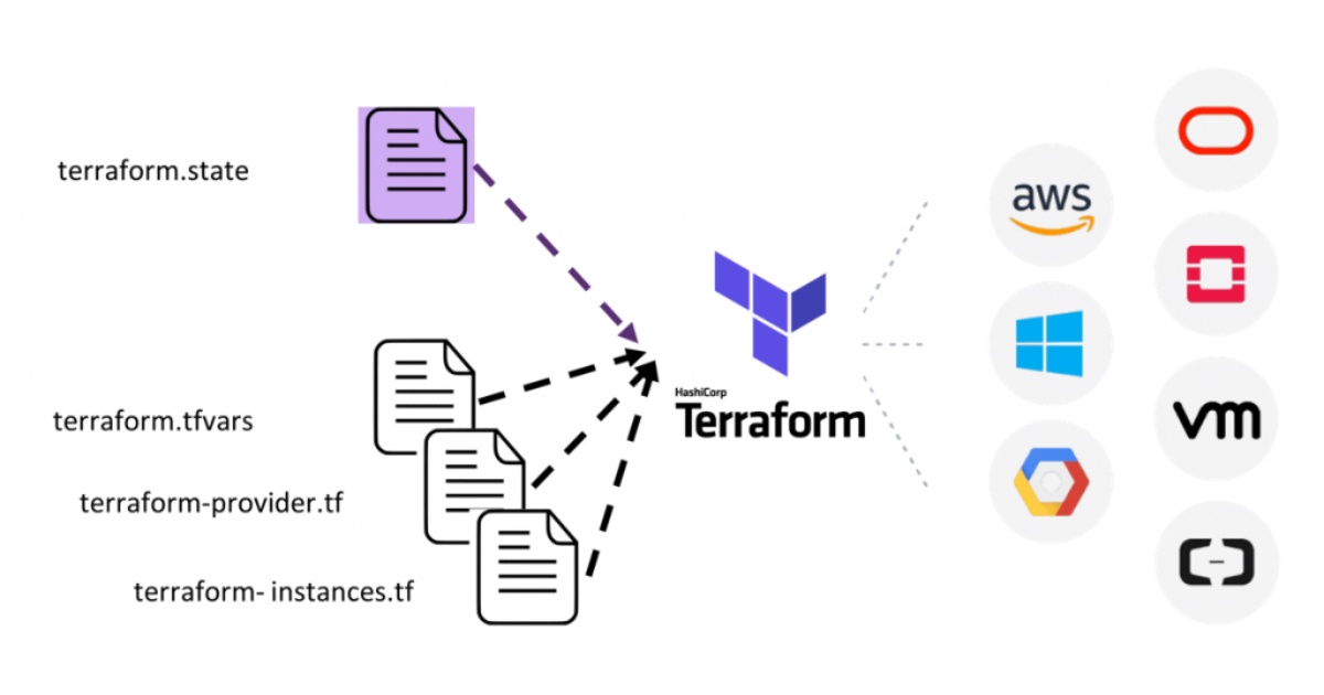 Cách thức hoạt động của hệ thống Terraform