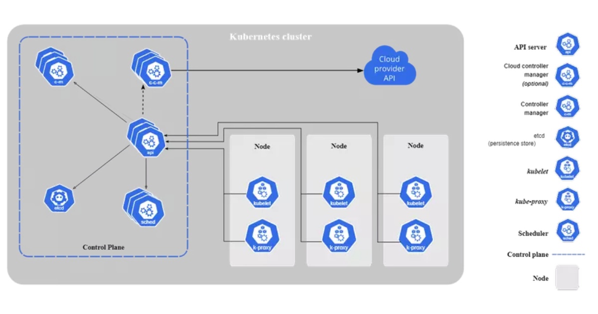 Nguyên lý điều phối bộ chứa của Kubernetes