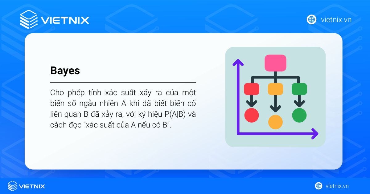 Định lý Bayes dùng để tính xác suất của A khi đã biết biến cố B xảy ra, ký hiệu là P(A|B)