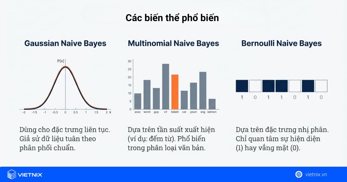 Những phân loại của các bộ phận Naive Bayes