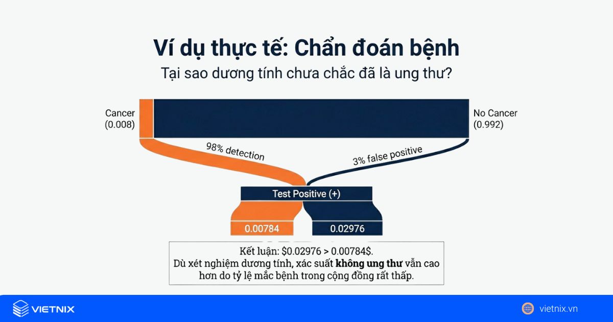 Ví dụ minh hoạ về Naive Bayes