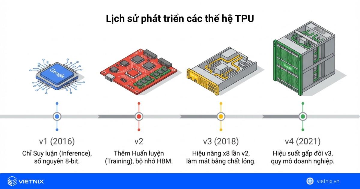 Lịch sử hình thành và phát triển của TPU