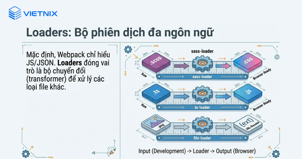 Loader là bộ phiên dịch đa ngôn ngữ của Webpack
