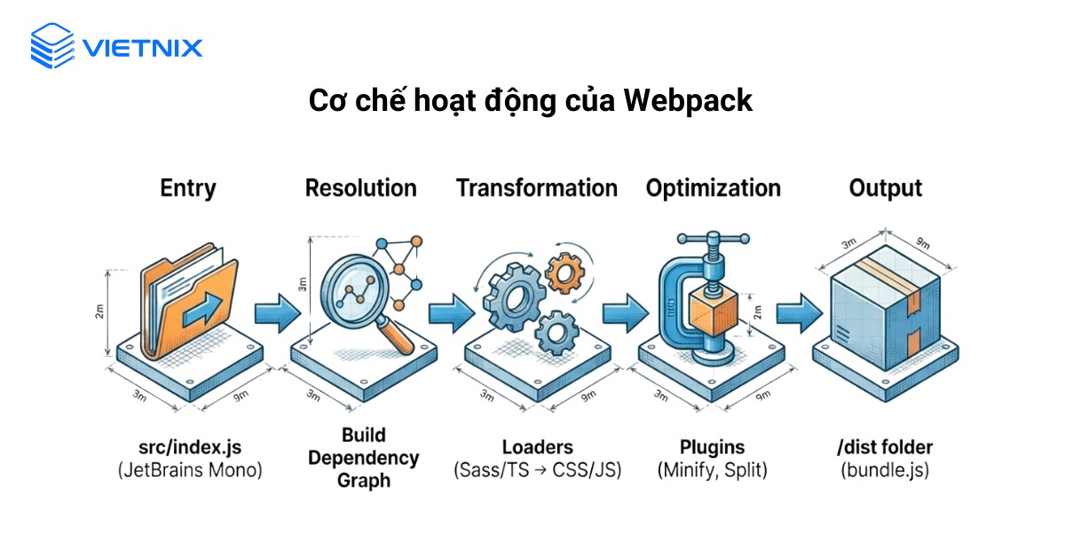 Cơ chế hoạt động của Webpack