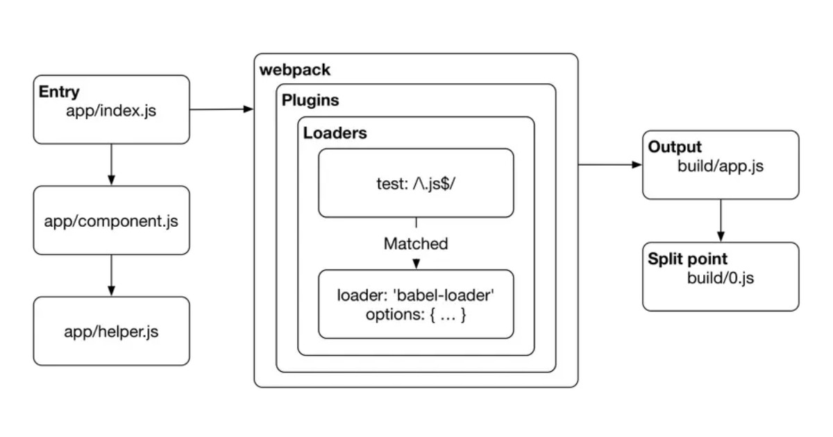 Các thành phần chính trong Webpack