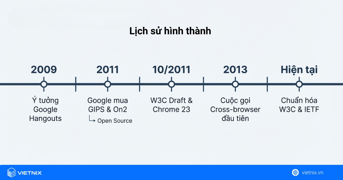 Lịch sử hình thành của WebRTC