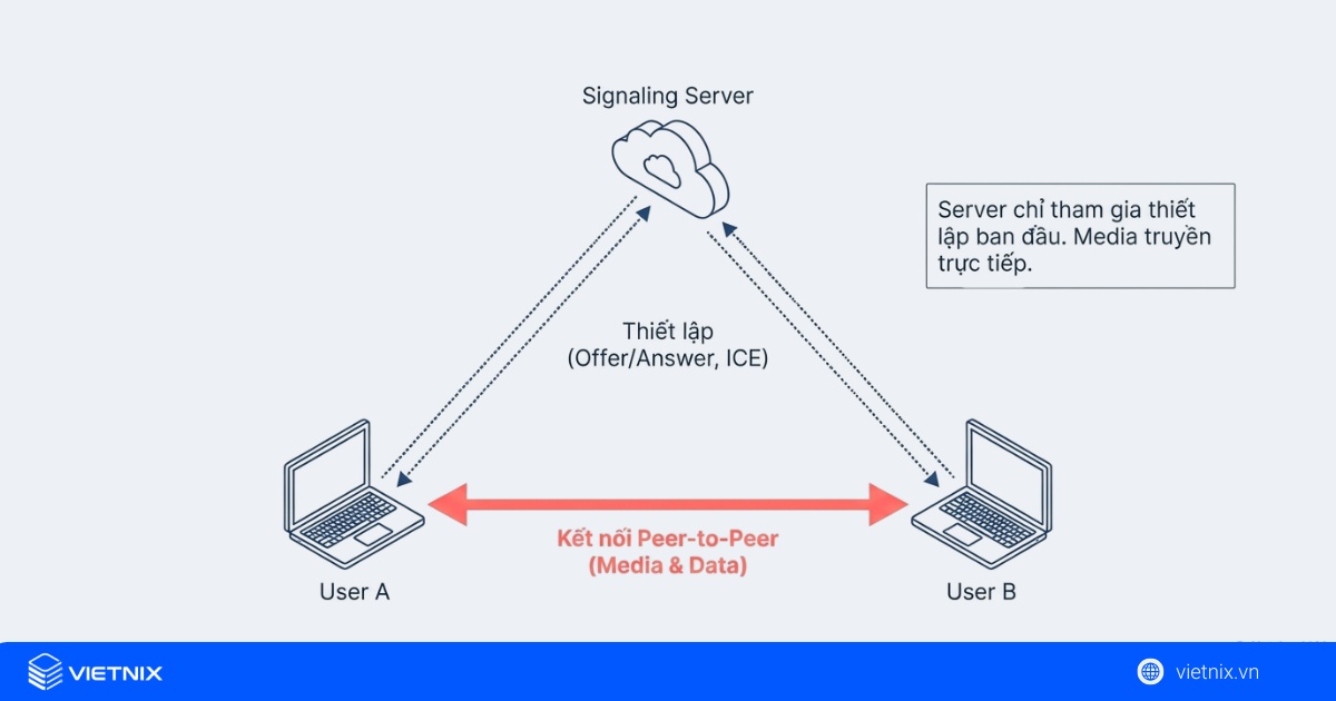 Cách thức hoạt động của WebRTC