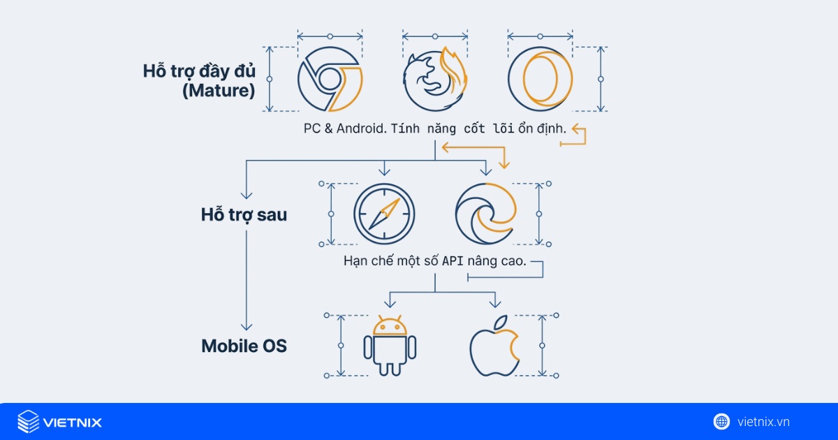 Các trình duyệt hỗ trợ WebRTC