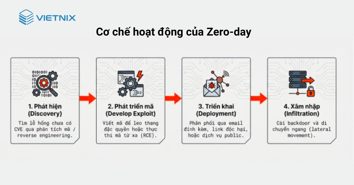 Cơ chế hoạt động của Zero-day