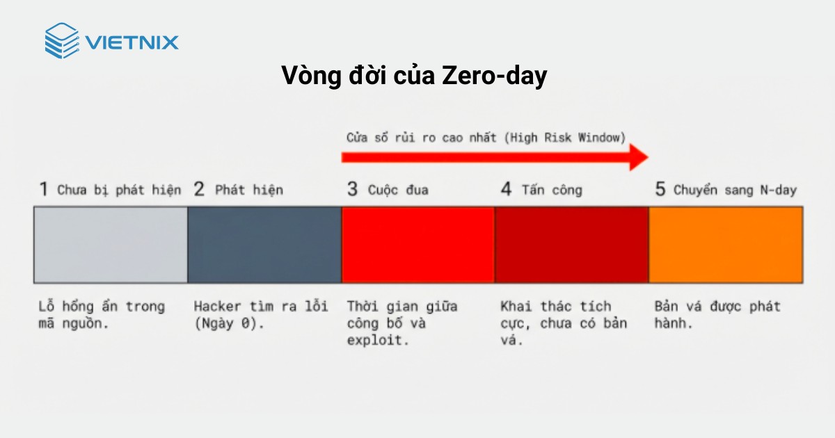 Vòng đời của Zero-day