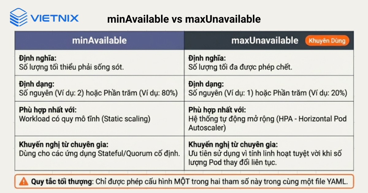 Thuộc tính minAvailable vs maxUnavailable