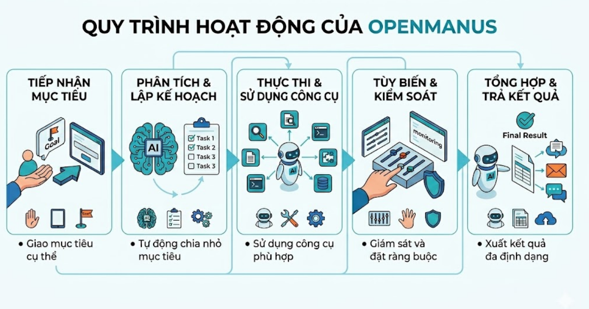 Cách thức hoạt động của OpenManus