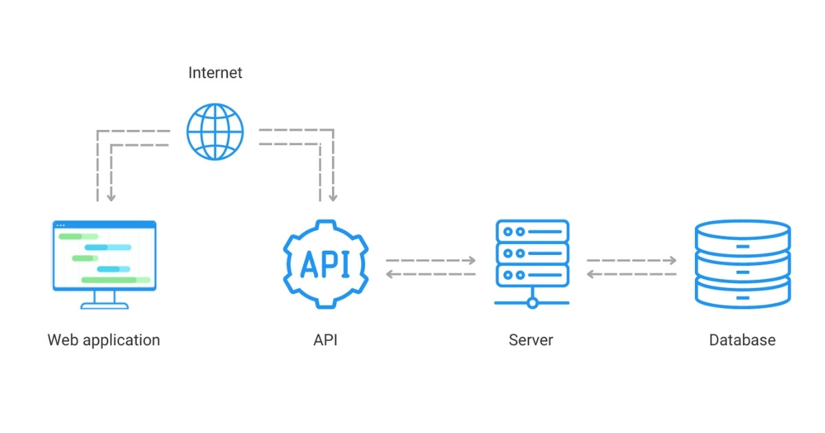 Quy trình hoạt động của API server