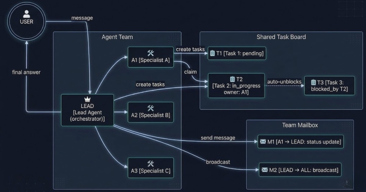GoClaw là gì? Cách sử dụng GoClaw dành cho người mới bắt đầu 13 GoClaw được xây dựng xoay quanh mô hình nhiều agent cùng hợp tác
