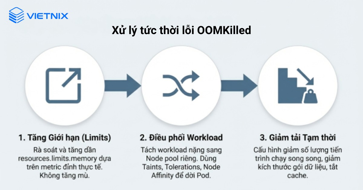 Xử lý tức thời lỗi OOMKilled