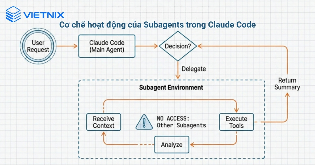 Những Subagents có sẵn trong Claude Code