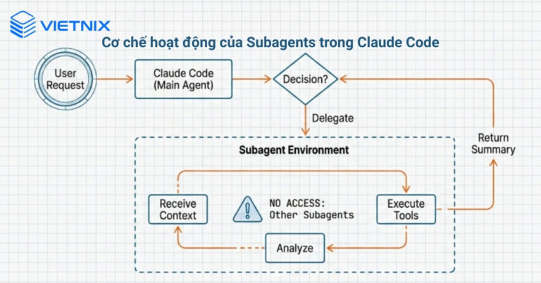 Subagents Claude là gì? Cách dùng Subagents để tạo trợ lý AI