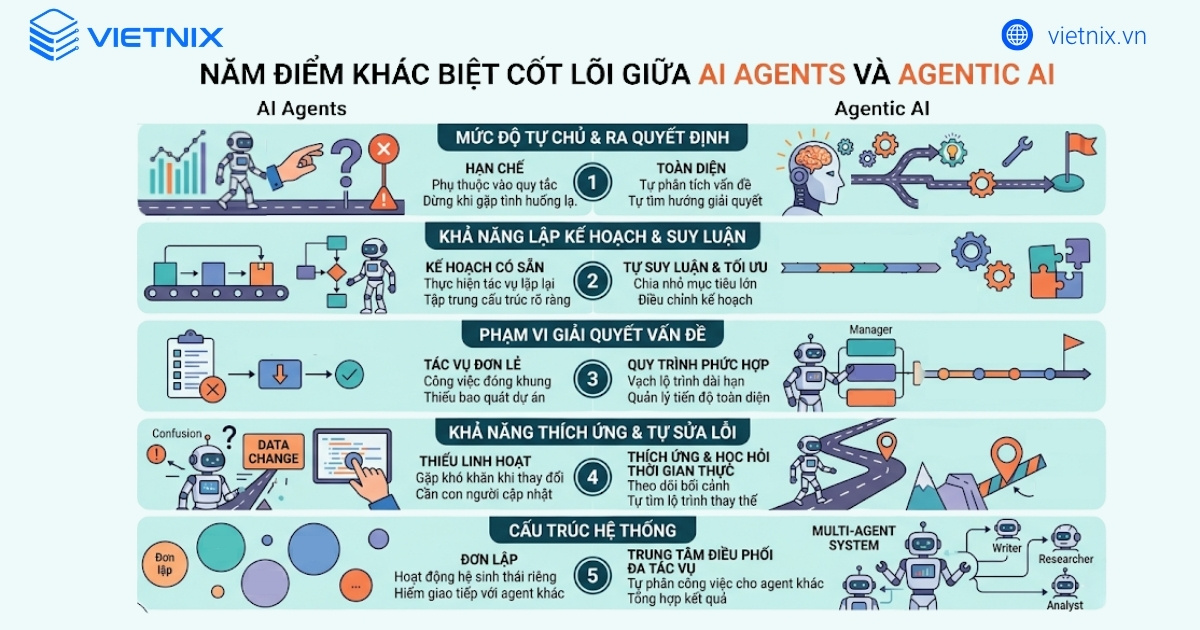 Năm điểm khác biệt cốt lõi giữa AI agents và agentic AI