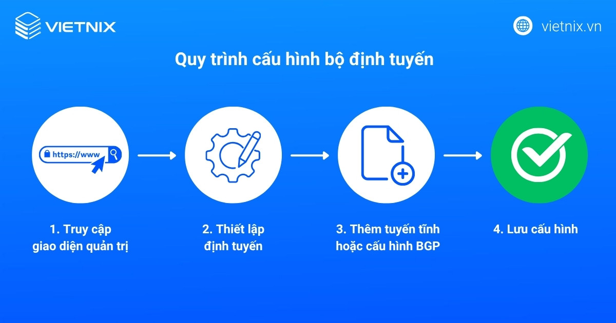 Quy trình cấu hình bộ định tuyến