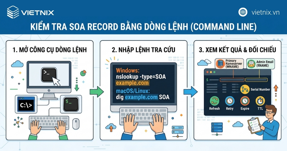 Kiểm tra SOA record bằng công cụ dòng lệnh