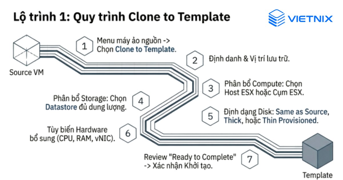 Quy trình Clone to Template