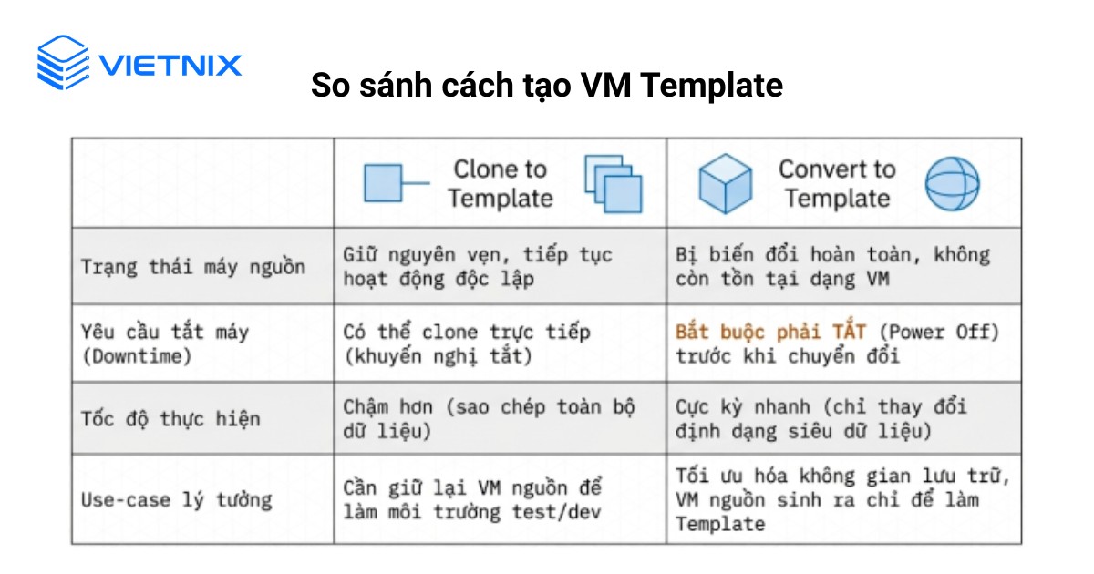 So sánh phương pháp Clone to Template và Convert to Template
