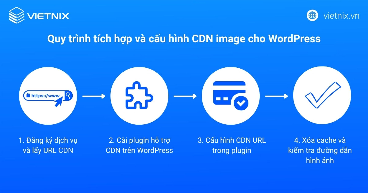 Quy trình tích hợp và cấu hình CDN image cho WordPress