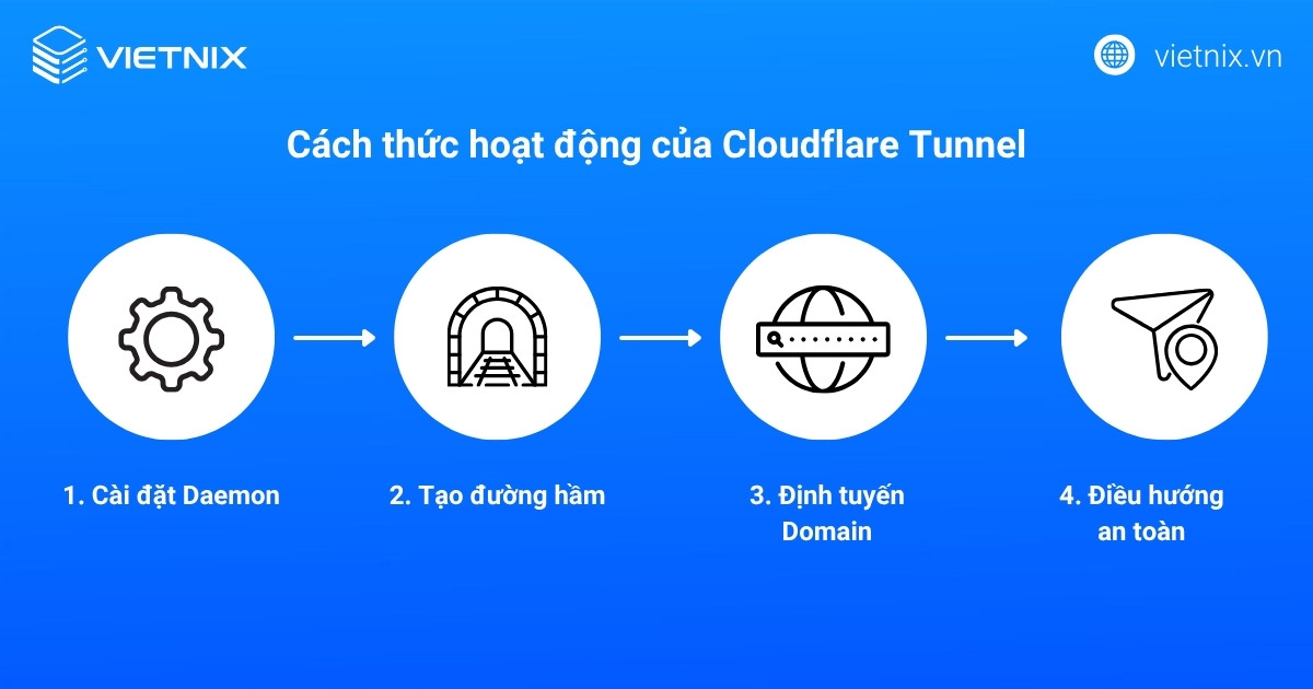 cloudflare tunnel 2