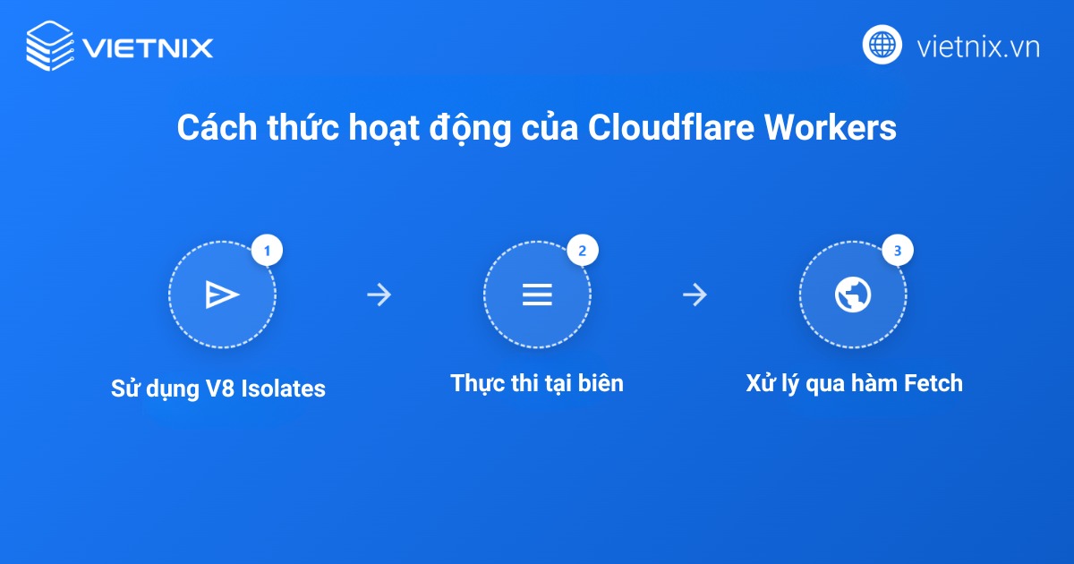 Cách thức hoạt động của Cloudflare Workers