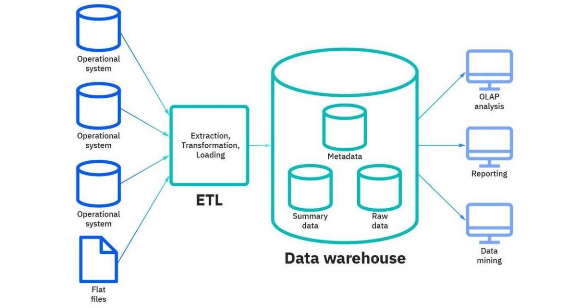 Các thành phần chính của Data Warehouse