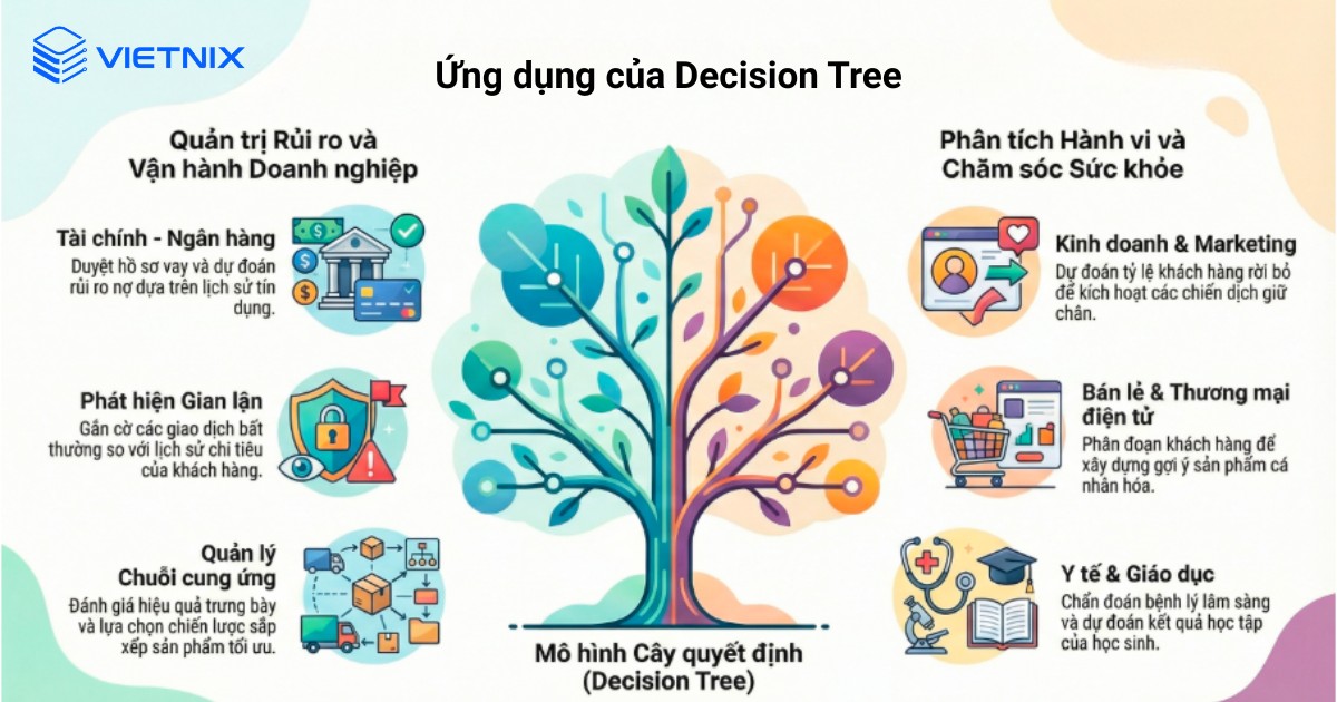 Ứng dụng của Decision Tree