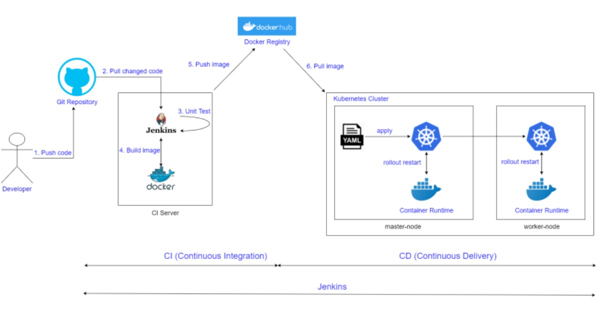 Docker Engine là gì? Hướng dẫn cài đặt Docker Engine trên các nền tảng 21 Docker Engine thường được tích hợp vào quy trình DevOps và CI/CD để tự động hóa quy trình làm việc