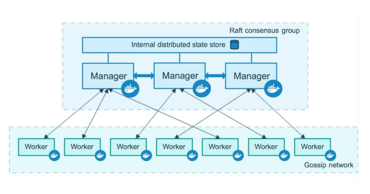 Docker Engine là gì? Hướng dẫn cài đặt Docker Engine trên các nền tảng 22 Docker Engine có thể chạy ở chế độ Swarm để tạo và quản lý một cụm gồm nhiều Docker daemon