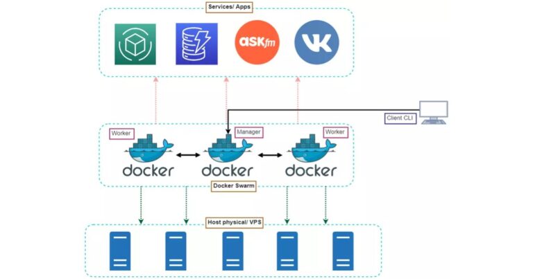Docker Engine là gì? Cách cài đặt Docker Engine trên các nền tảng