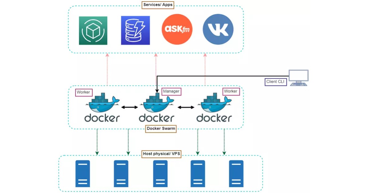 Docker Engine là gì? Hướng dẫn cài đặt Docker Engine trên các nền tảng 23 Docker Engine hỗ trợ hệ thống plugin để mở rộng khả năng tích hợp với các dịch vụ bên ngoài