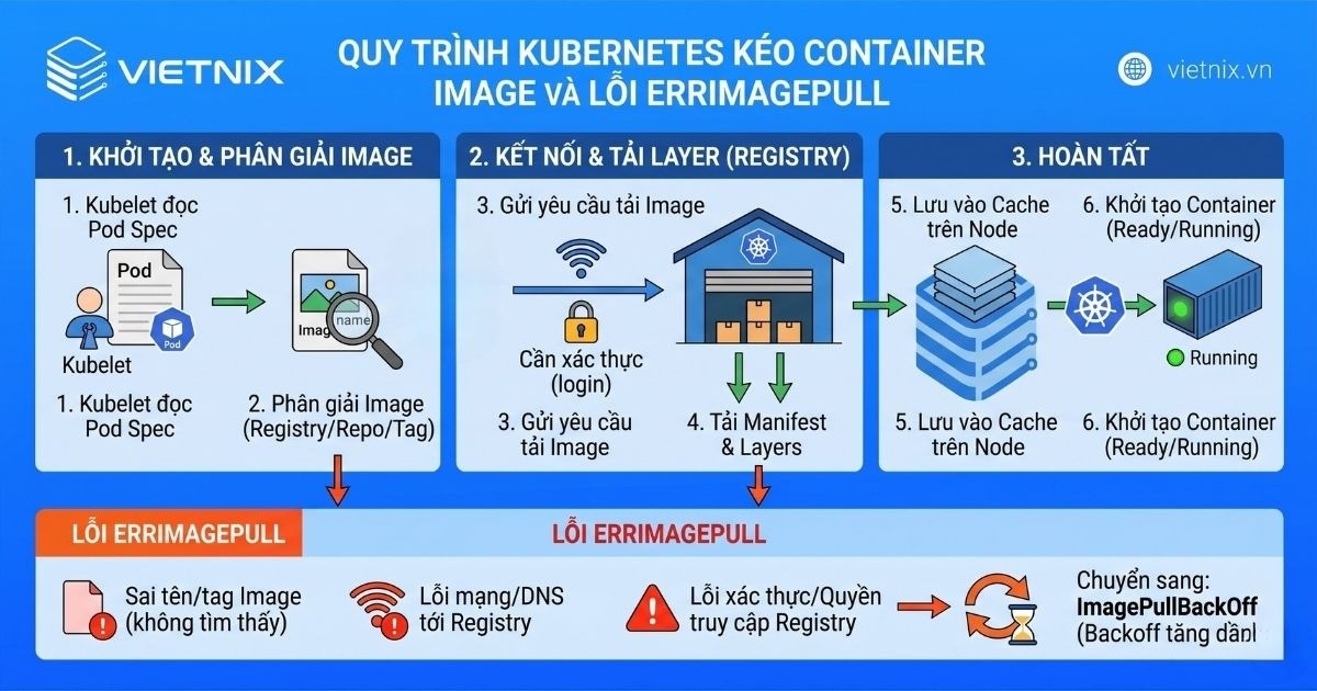 Quy trình Kubernetes kéo container image